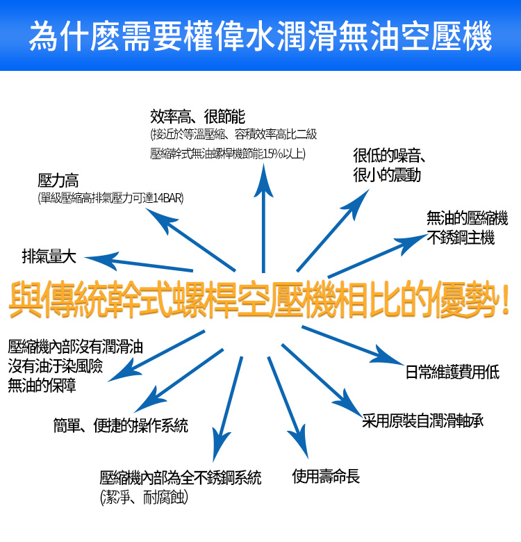 权伟无油水润滑空压机