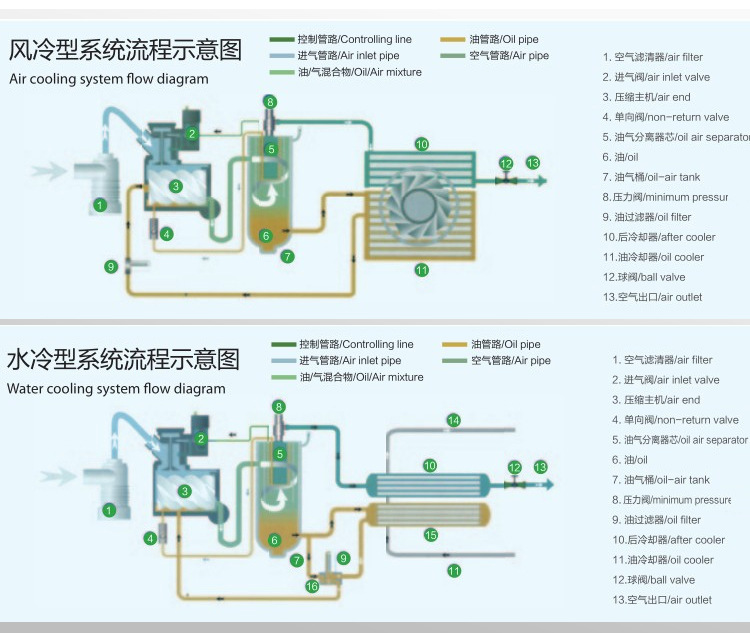 有油活塞式空压机流程